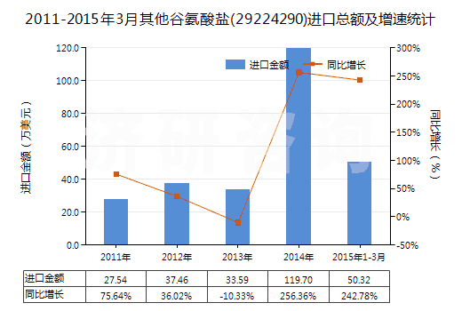 2011-2015年3月其他谷氨酸鹽(29224290)進(jìn)口總額及增速統(tǒng)計(jì)